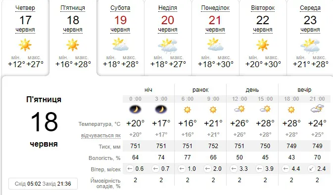 Ще тепліше: погода в Луцьку на п'ятницю, 18 червня