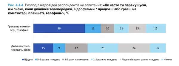 Як і чи правильно харчуються українські підлітки: дослідження ЮНІСЕФ