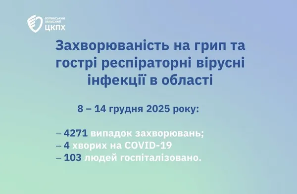 На Волині різко зросла захворюваність на ГРВІ: більшість хворих – діти