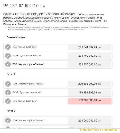 Волинська фірма зі статутним капіталом 2 тисячі виграла за день три тендери на 700 мільйонів