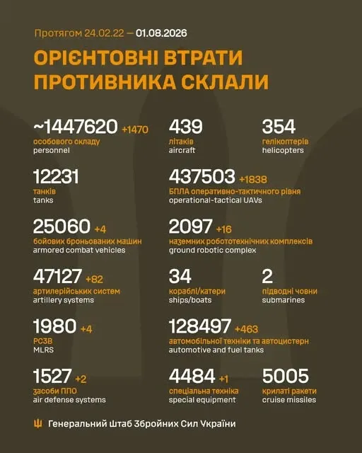 Близько 1 447 620 окупантів, 47 127 артсистем, 437 503 БпЛА: втрати ворога на 1 серпня