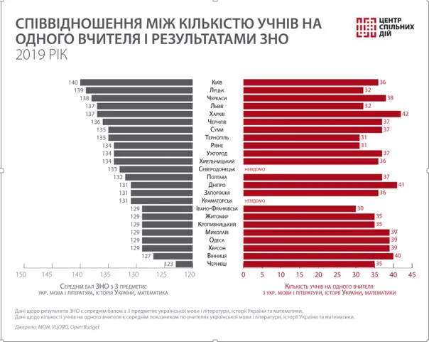 Розмір класу не впливає на результати ЗНО, – Центр спільних дій