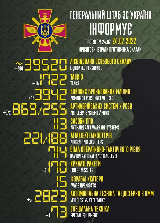 Близько 39 520 окупантів, 1722 танки, 869 артилерійських систем: втрати ворога на 24 липня