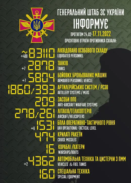 Близько 83 110 окупантів, 2878 танків, 1531 безпілотник: втрати ворога на 17 листопада
