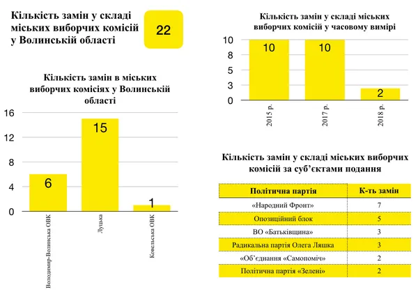 На Волині протягом 4,5 років відбулось 106 замін членів виборчих комісій різних рівнів