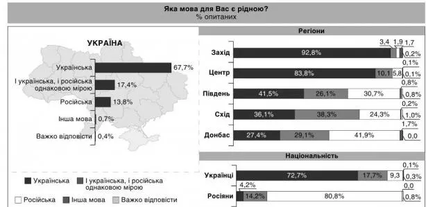 Скільки громадян України вважають рідною російську мову