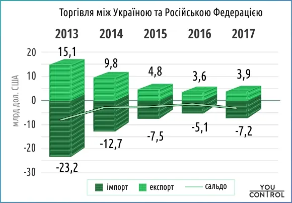 Україна почала більше торгувати з Росією