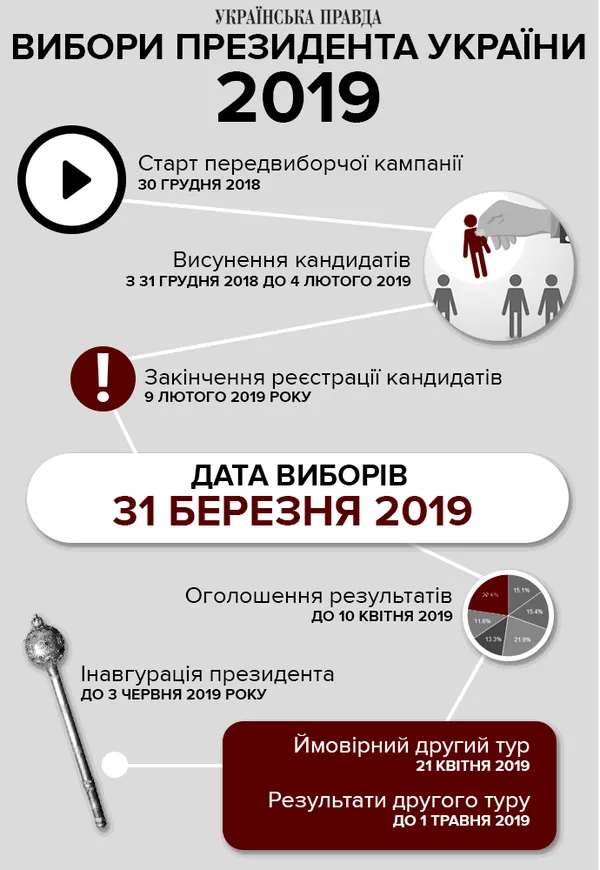 Вибори президента України 2019: все, що потрібно знати (інфографіка)