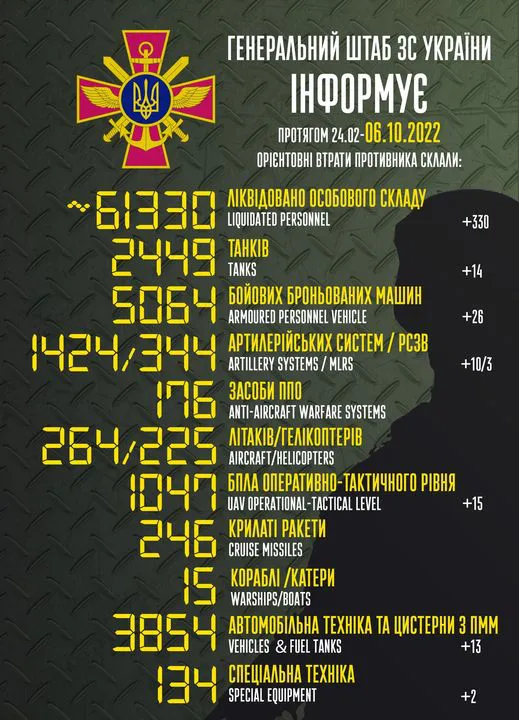 Близько 61 330 окупантів, 2449 танків, 1424 артсистеми: втрати ворога на 6 жовтня
