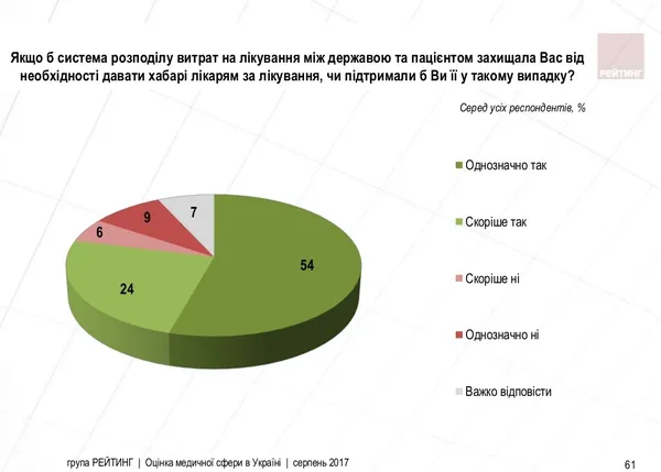 Чи готові українці платити за медичні послуги (інфографіка)