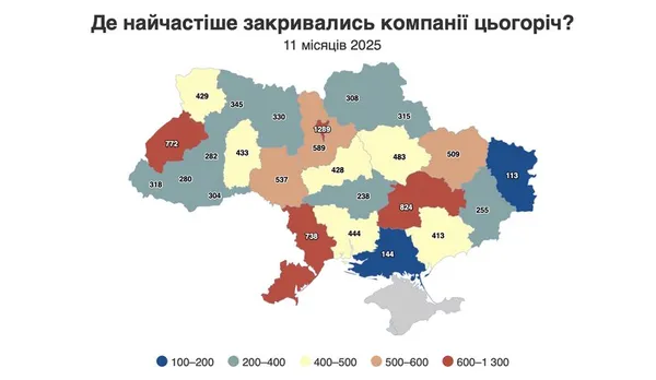 На Волині цьогоріч закрилося понад 400 компаній