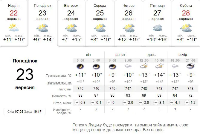 Трохи прохолодніше: погода в Луцьку на понеділок, 23 вересня