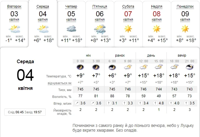 Тепло і сонячно: погода в Луцьку на середу, 4 квітня