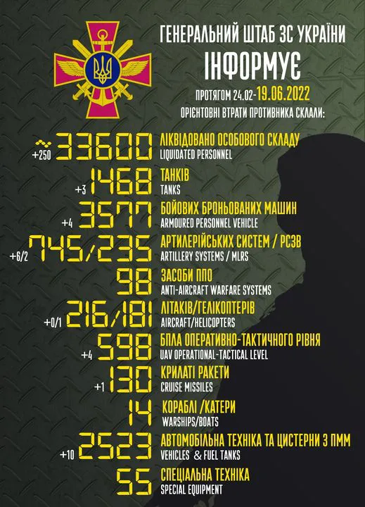 Близько 33 600 окупантів, 1468 танків, 130 крилатих ракет: втрати ворога на 19 червня