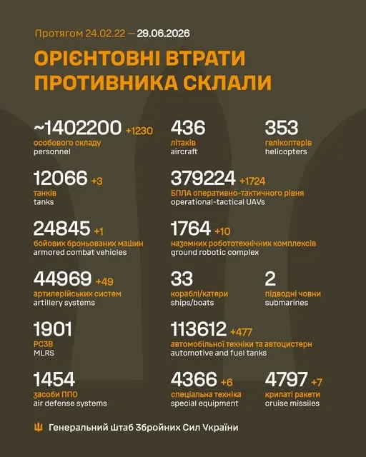 Близько 1 402 200 окупантів, 44 969  артсистем, 379 224 БпЛА: втрати ворога 29 червня