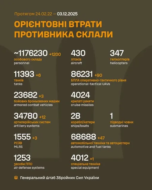 Близько 1 176 230 окупантів, 11 393 танки, 86 231 БпЛА: втрати ворога на 3 грудня