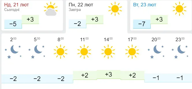 Сонце і плюс: погода в Луцьку на понеділок, 22 лютого