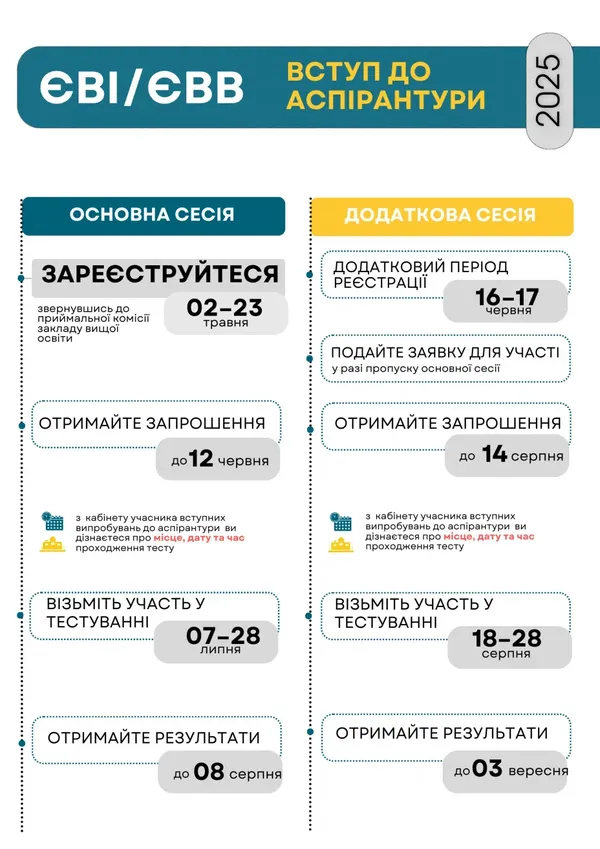 Майбутні аспіранти можуть подавати заяви на вступні іспити