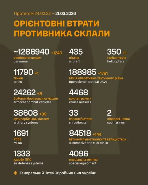 Близько 1 286 940 окупантів, 350 гелікоптерів, 188 985 БпЛА: втрати ворога на 21 березня