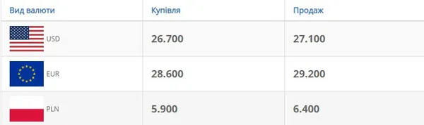 Падіння долара і євро призупинилося: курс валют у Луцьку на середу, 8 квітня