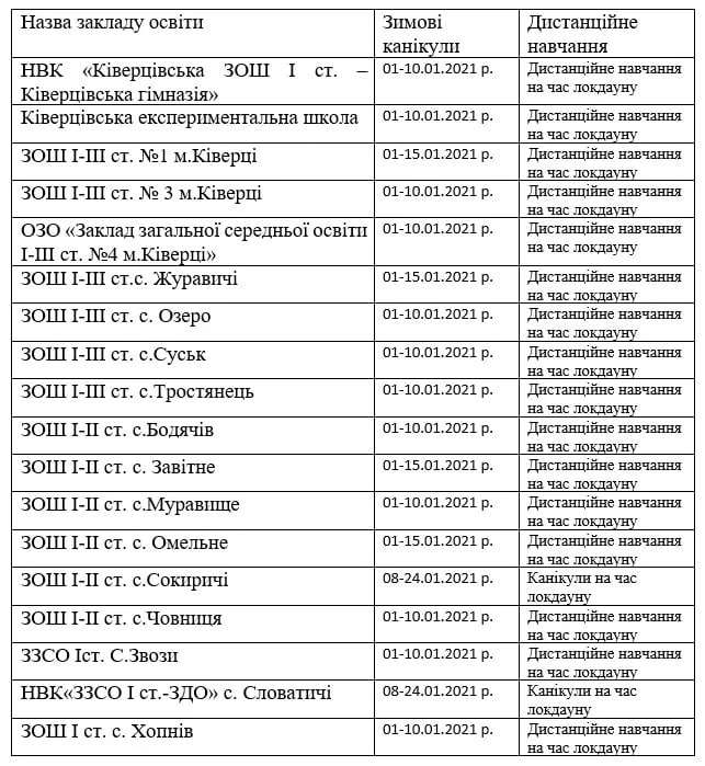 У Ківерцівському районі вирішили, як працюватимуть школи під час локдауну