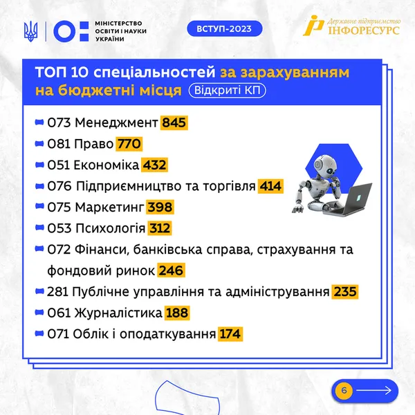Підсумки вступної кампанії 2023 в магістратуру: які спеціальності стали найпопулярнішими (фото)