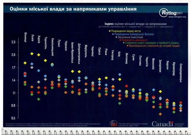 Більше половини лучан задоволені міським головою, - опитування 