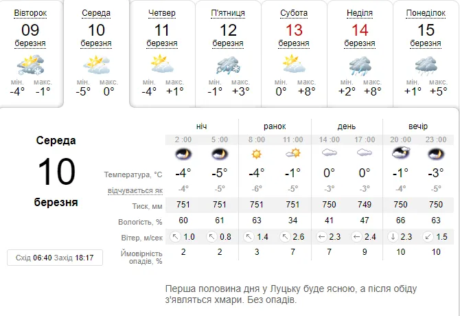Ясно: погода в Луцьку на середу, 10 березня