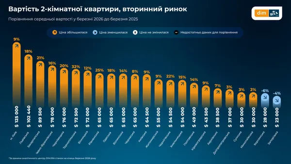 Ринок нерухомості на Волині: як змінились ціни на житло (інфографіка)