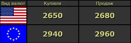 Гривня зміцнилася: курс валют у Луцьку на вівторок, 2 червня