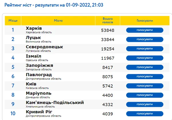 Луцьк змагається за звання найпривабливішого і впізнаваного міста України: як голосувати