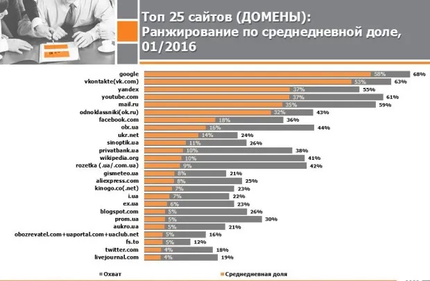 4 з 6 найпопулярніших сайтів серед українців – російські