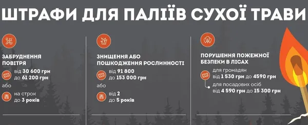 Рятувальники за день оштрафували 4 осіб на більш ніж 3400 гривень
