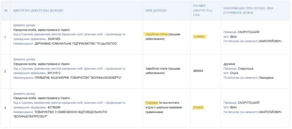 Доходи Івана Скорупського