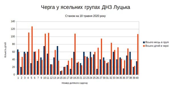 Черги в луцькі дитсадки: де найменше вільних місць