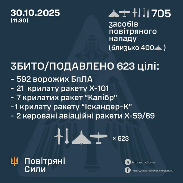 Під час масованої атаки українська ППО збила 623 повітряні цілі