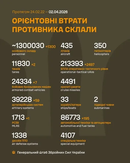 Близько 1 300 030 окупантів, 11 830 танків, 213 393 БпЛА: втрати ворога на 2 квітня