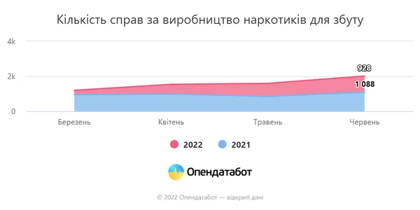 Від початку повномасштабної війни кількість справ про вживання наркотиків збільшилась майже вдвічі