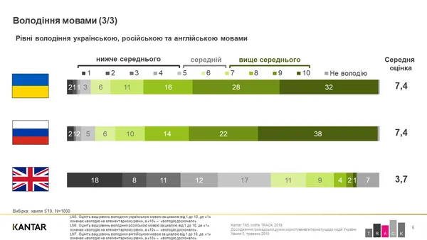 Українська мова найбільш популярна серед молоді, – опитування