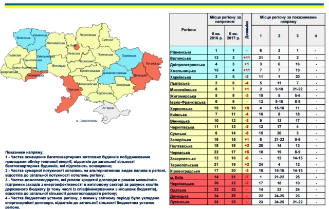 Волинь – друга Україні за кількістю кредитів на утеплення