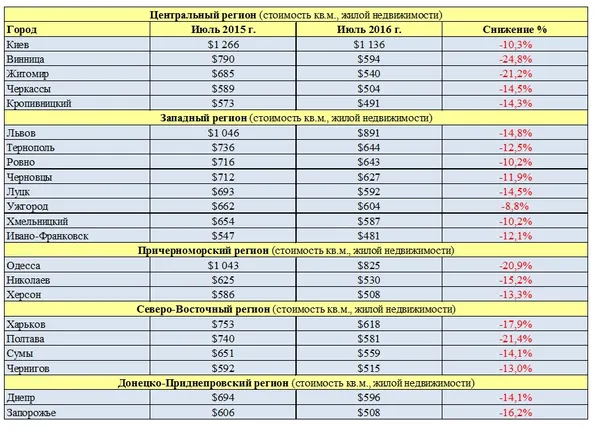 У Луцьку квартири подешевшали на 14,5 %