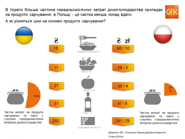 В Україні продукти дешевші, ніж у Польщі, ﻿– дослідження 