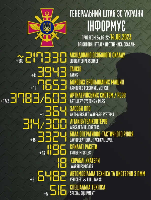 Близько 217 330 окупантів, 3943 артсистеми, 3324 БПЛА: втрати ворога на 14 червня