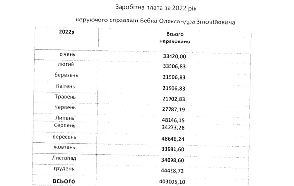 Зарплата Олександра Бебка