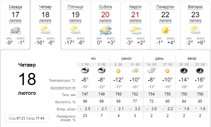 Мороз до -16°C: погода в Луцьку не четвер, 18 лютого