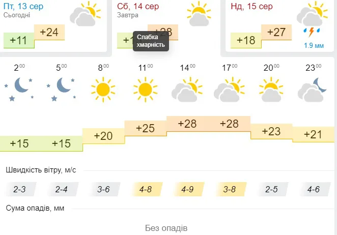 Похмуро, але тепліше: погода в Луцьку на суботу, 13 серпня