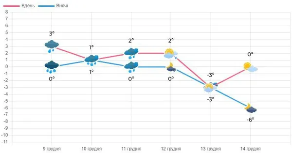 На Волинь сунуть заморозки: коли приморозить