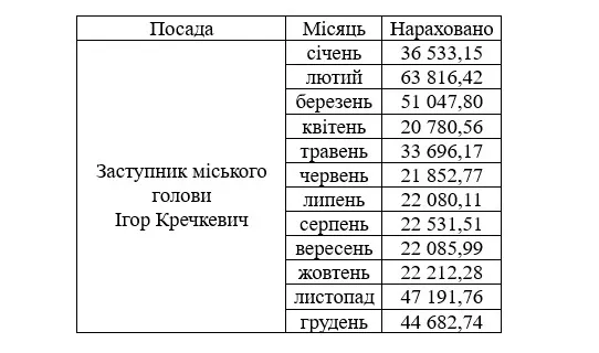 Зарплата Ігоря Кречкевича