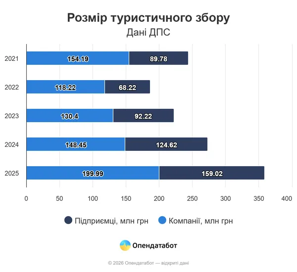 Скільки на Волині заробили на туристах