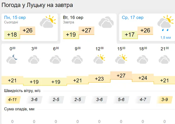 Хмари, дощ та гроза: погода в Луцьку на вівторок, 16 серпня